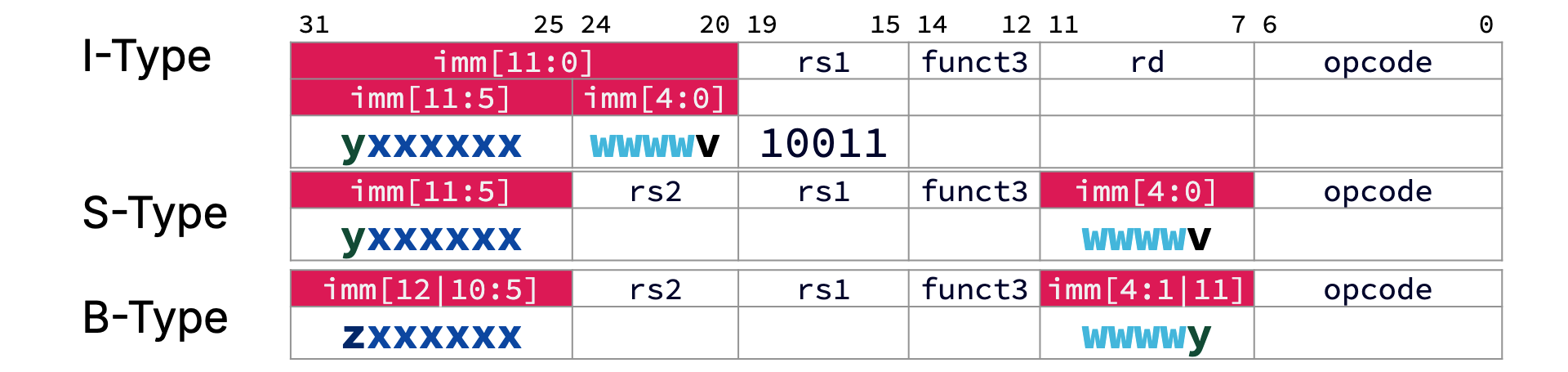 "Side-by-side comparison of I-type, S-type, and B-type instruction formats, showing how the same immediate bits are packed into each format and how B-type instructions rearrange bits 11 and 12 relative to I-type and S-type while keeping rs1, rs2, funct3, and opcode field bit positions aligned."