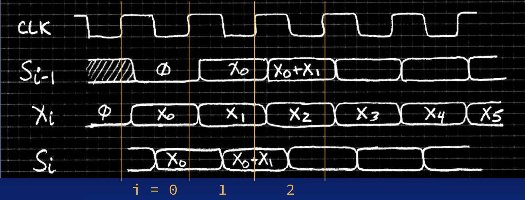 "Timing diagram with aligned waveforms for clock, input X, adder output S_i, and one-cycle-delayed register output S_i-1, showing one accumulation per period in this circuit."