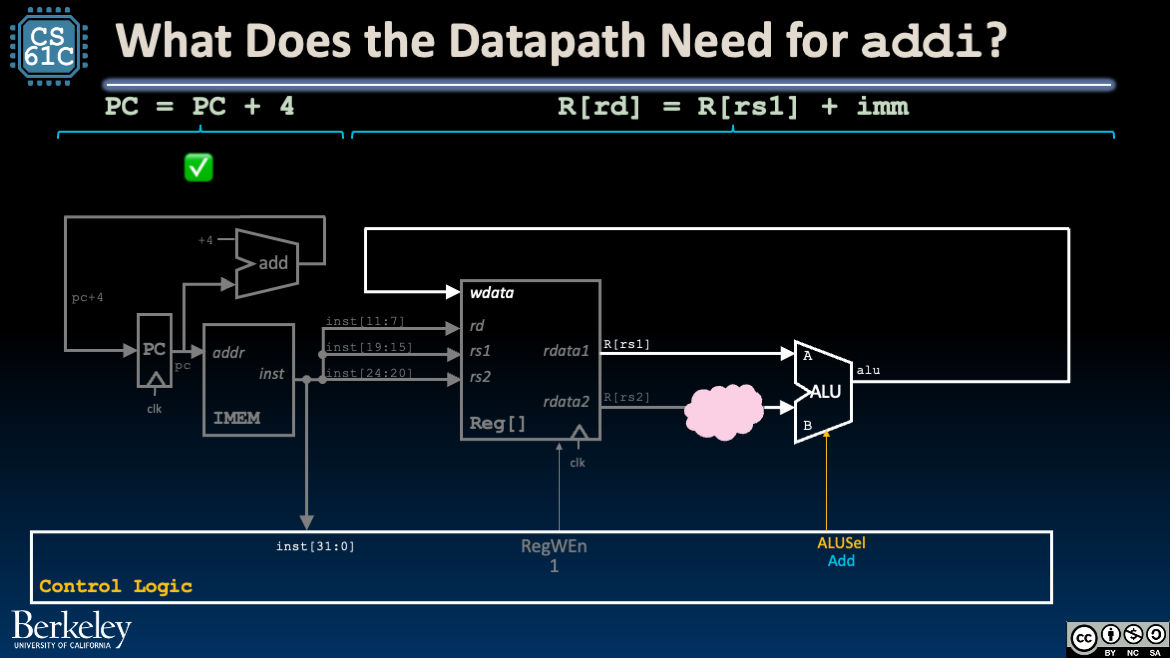 "Datapath overlay for addi showing reused R-type paths and highlighted need for immediate generation and ALU input selection."