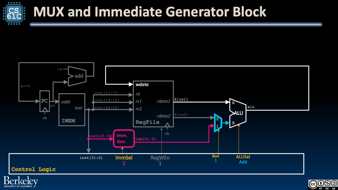 "Updated datapath introducing an ImmGen block and BSel mux feeding the ALU B input with either register data or immediate."