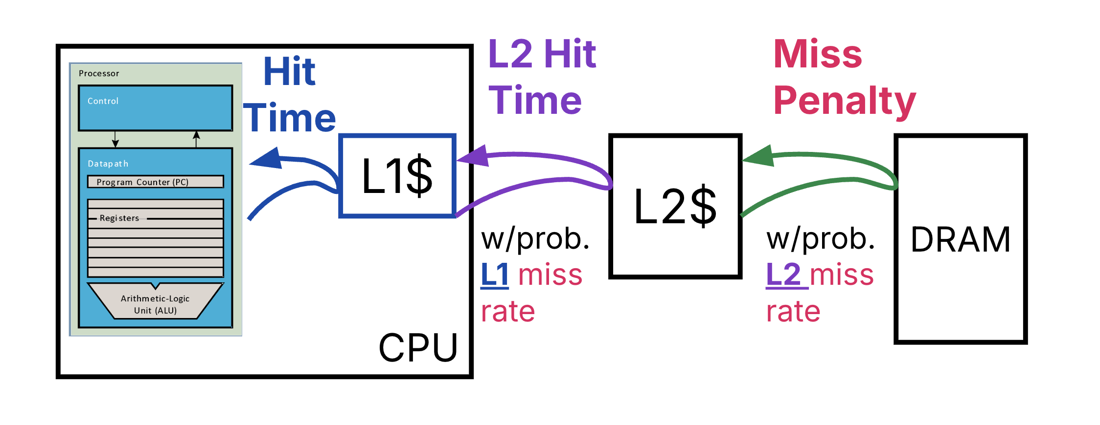 "Two-level memory hierarchy diagram with rectangles for CPU with internal L1 cache, L2 cache, and main memory (DRAM). Access arrows show an access of L1 cache with L1 hit time between processor and L1 cache, an access of L2 cache with L2 hit time between L1 and L2 caches, and an access of DRAM with miss penalty between DRAM and L2 cache."