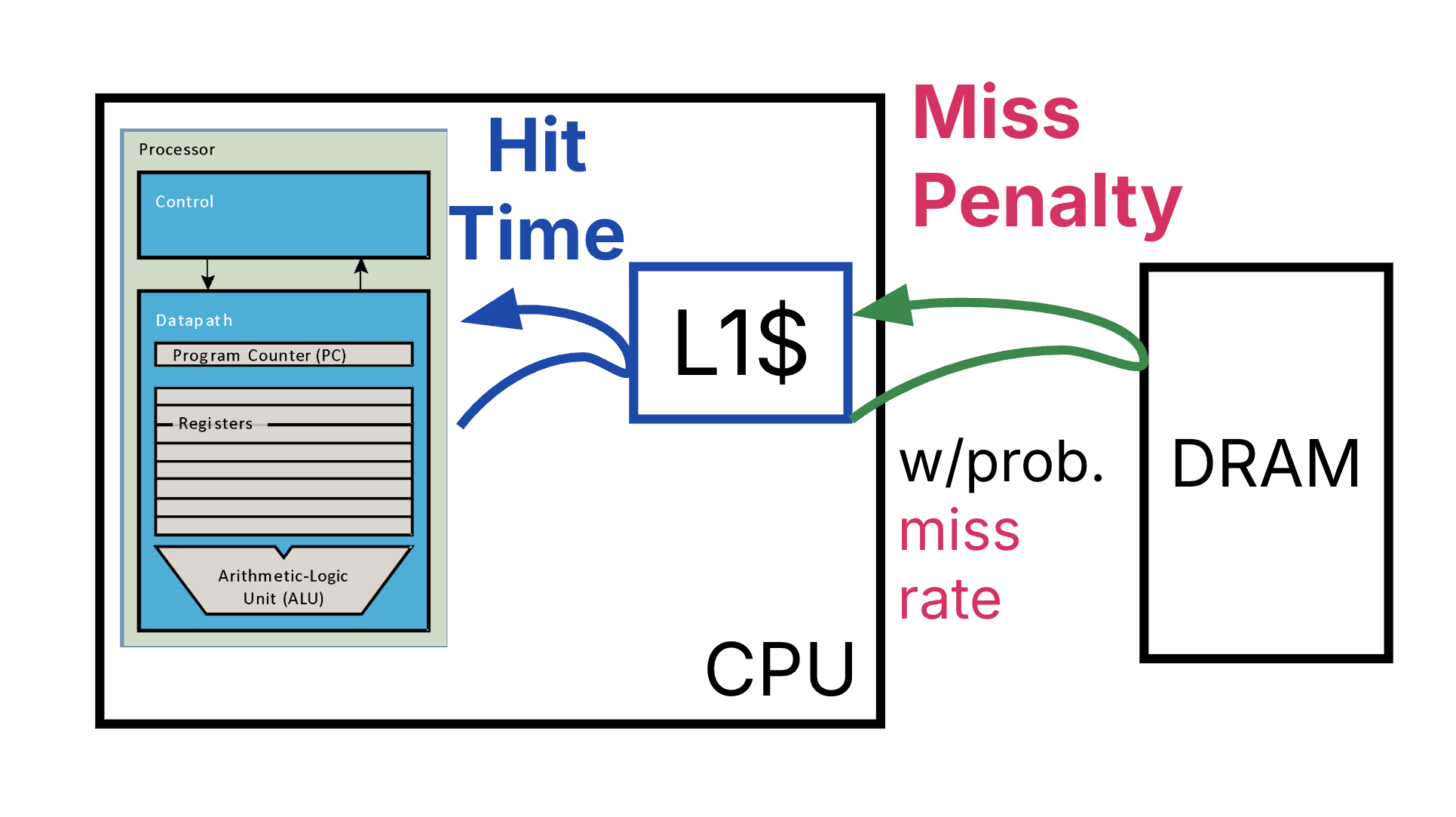 "Rectangle representing CPU with L1 cache and processor. Blue arrows show the processor accessing L1 cache and the return from L1 cache on a hit. A second rectangle on the right shows DRAM, connected to the L1 cache inside the CPU with a green access arrow when there is a miss from L1 cache, including the return arrow incurring the miss penalty for accessing outside the CPU box."