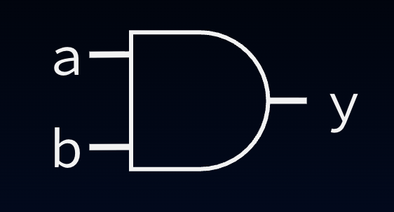 "Two-input AND gate symbol: flat left edge with inputs a and b, rounded right edge with output y."
