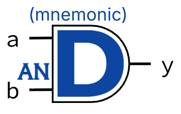 "Cartoon AND gate symbol shaped like the letter D in AND, used as a mnemonic linking the gate outline to the word AND."