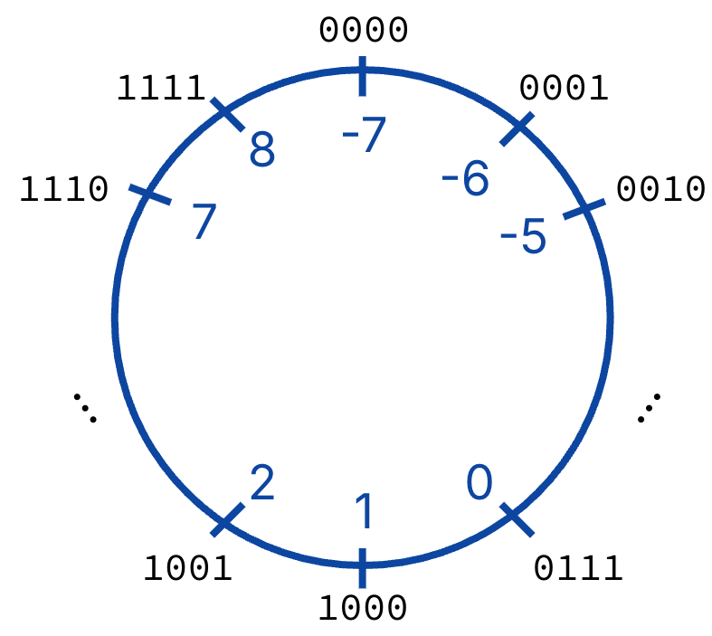 "A circular number wheel visually represents a 4-bit bias-encoded integer. Values inside and outside the wheel represent the numbers and bit representations, respectively; the wheel has tickmarks going from -7 (0000) to 1 (1000) to 8 (1111)."