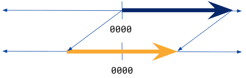 "A diagram presents two parallel horizontal number lines. Vertical lines connect specific points on the top line to corresponding values on the bottom line to indicate the mapping between the two systems."