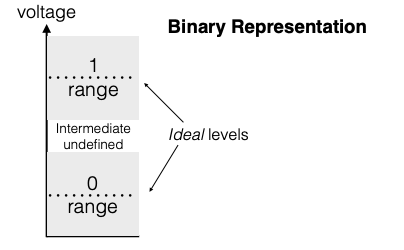 "Voltage-axis diagram: separate shaded bands for the 0 range and 1 range with ideal level lines, and a middle gap labeled as an intermediate undefined region between valid binary levels."