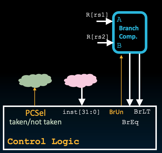 "Datapath diagram with a branch comparator taking values from two registers, using the BrUn flag as a select input, and outputting BrEq and BrLT signals to the control-logic block. The control-logic block also determines PCSel for whether the branch is taken, and receives inst[31:0]."