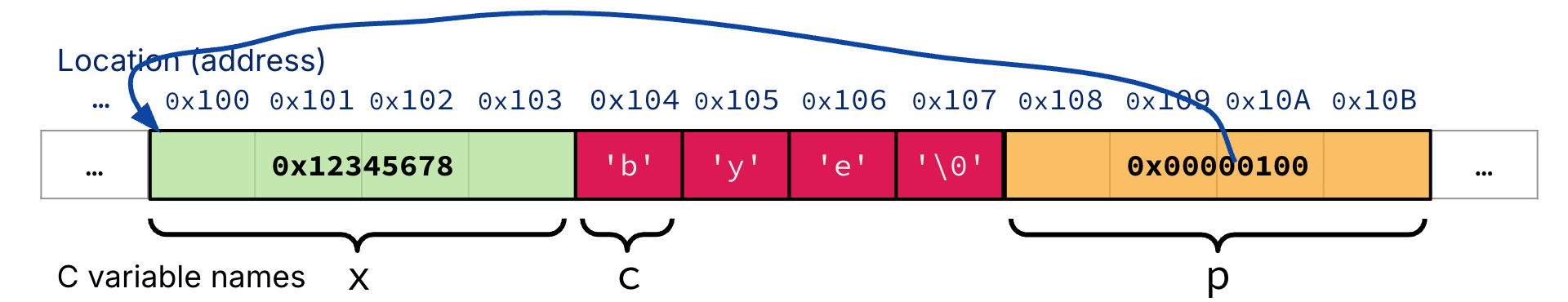 "The same byte-addressed memory layout is shown with a blue arrow from pointer p to variable x. This visual indicates that p stores x's starting address, 0x00000100."