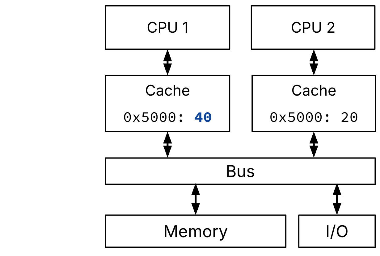 "Dual-core SMP system, continued. Next, CPU 1 performs a memory write to word `40` @ address `0x5000`. Now, CPU 1's cache has a copy of the word `40` at memory address `0x5000`, but CPU 2's cache still has the word `20` at memory address `0x5000`."