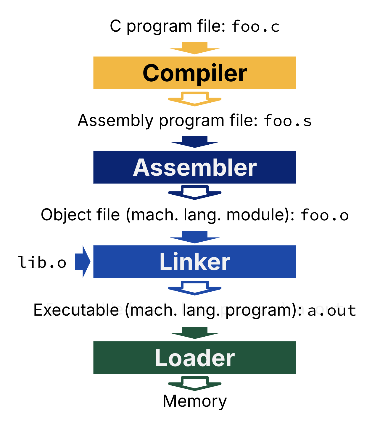 "Vertical flowchart of the translation and load pipeline: C source foo.c is compiled to assembly foo.s, assembled to object file foo.o, linked with lib.o to produce executable a.out, then loaded into memory. Each stage appears as a color-coded box with arrows showing inputs and outputs between files and the Compiler, Assembler, Linker, and Loader."