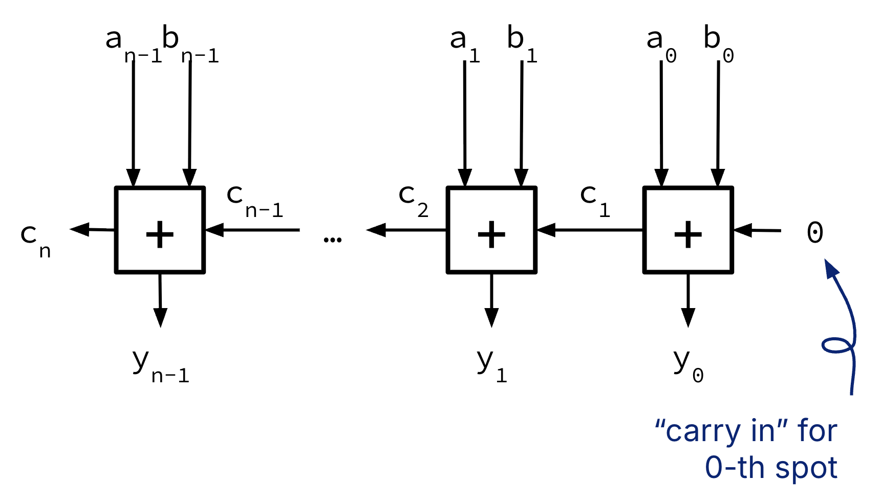 "Ripple-carry n-bit adder made by cascading 1-bit adders from bit 0 to bit n-1, with an initial carry-in bit c0 tied low."