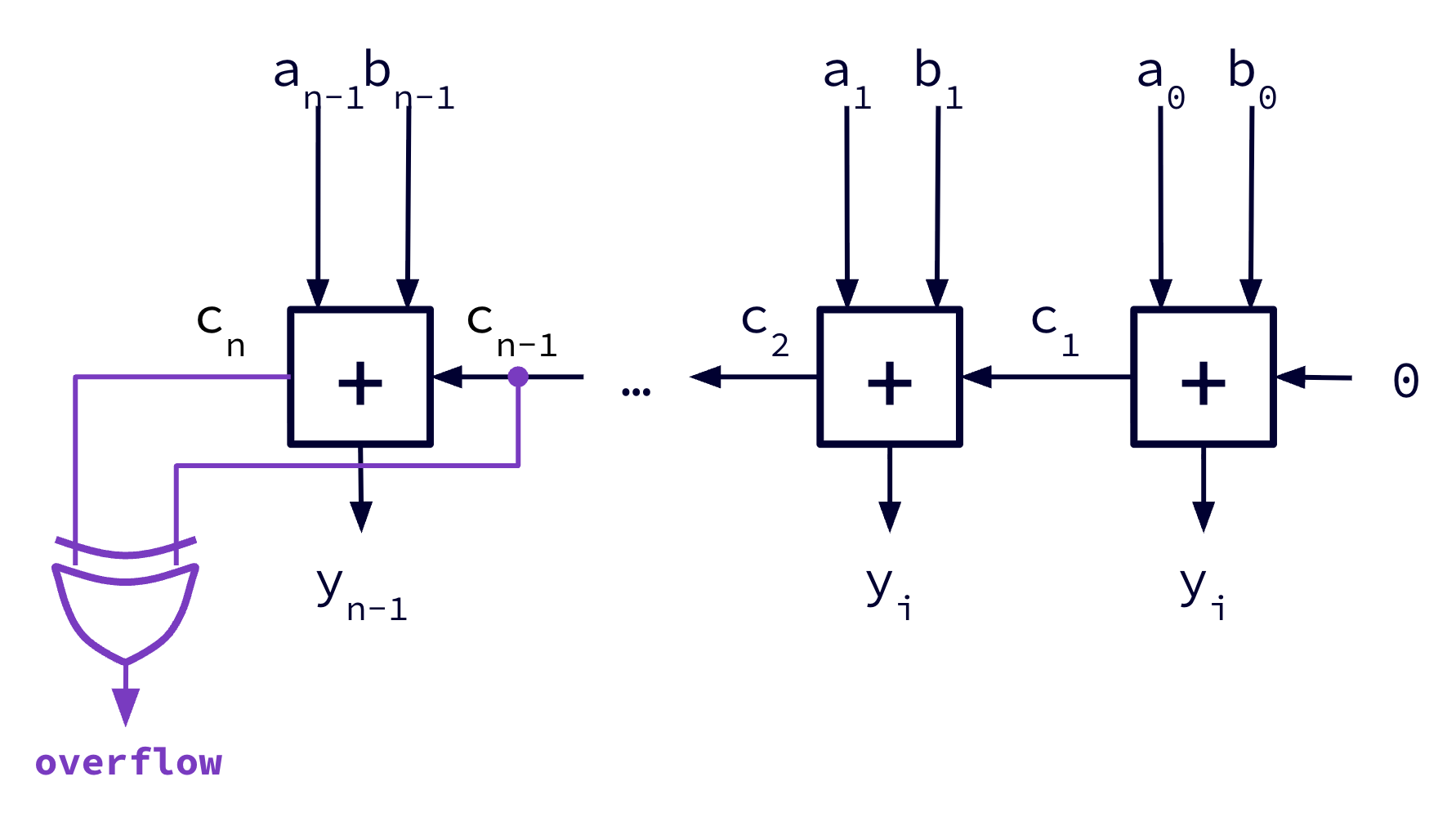 "Complete ripple-carry adder represented with sequential single-bit adder blocks for bits a0 and b0 through a_n-1 and b_n-1. Overflow detection is computed after the adder logic for bit a_n-1 and b_n-1 using an XOR gate with inputs c_n and c_n-1 from before the final adder block."