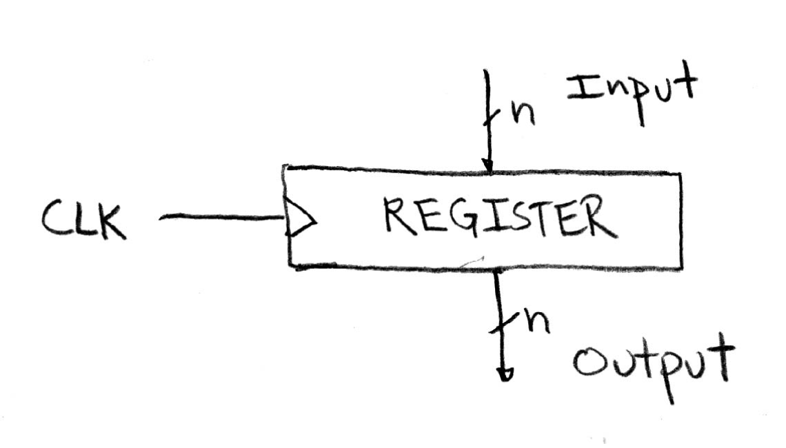 "Clocked register, whose capture is determined by CLK instead of an explicit LOAD line, updating stored n-bit inputs to n-bit outputs on each active clock edge."