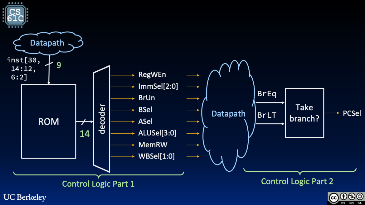 "Controller design with ROM block and decoder symbol generating most control signals from instruction bits and a take-branch logic block generating PCSel from BrEq and BrLT."