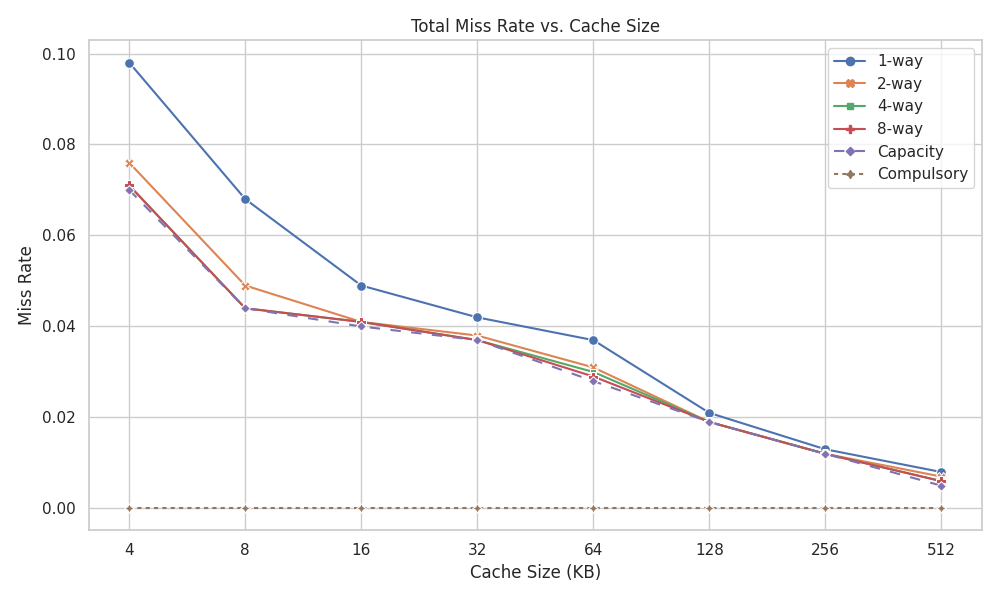 "Total miss-rate versus cache size plot for varying cache associativities. All trend lines decrease in miss rate as cache size increases in KB."