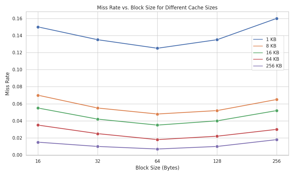 "Empirical miss-rate versus block-size plot for multiple cache sizes. The plot compares 1KB, 8KB, 16KB, 64KB, and 256KB caches. Each trend line decreases as block size increases from 16 bytes to 64 bytes, but then increases as the block size increases further from 64 bytes to 256 bytes."