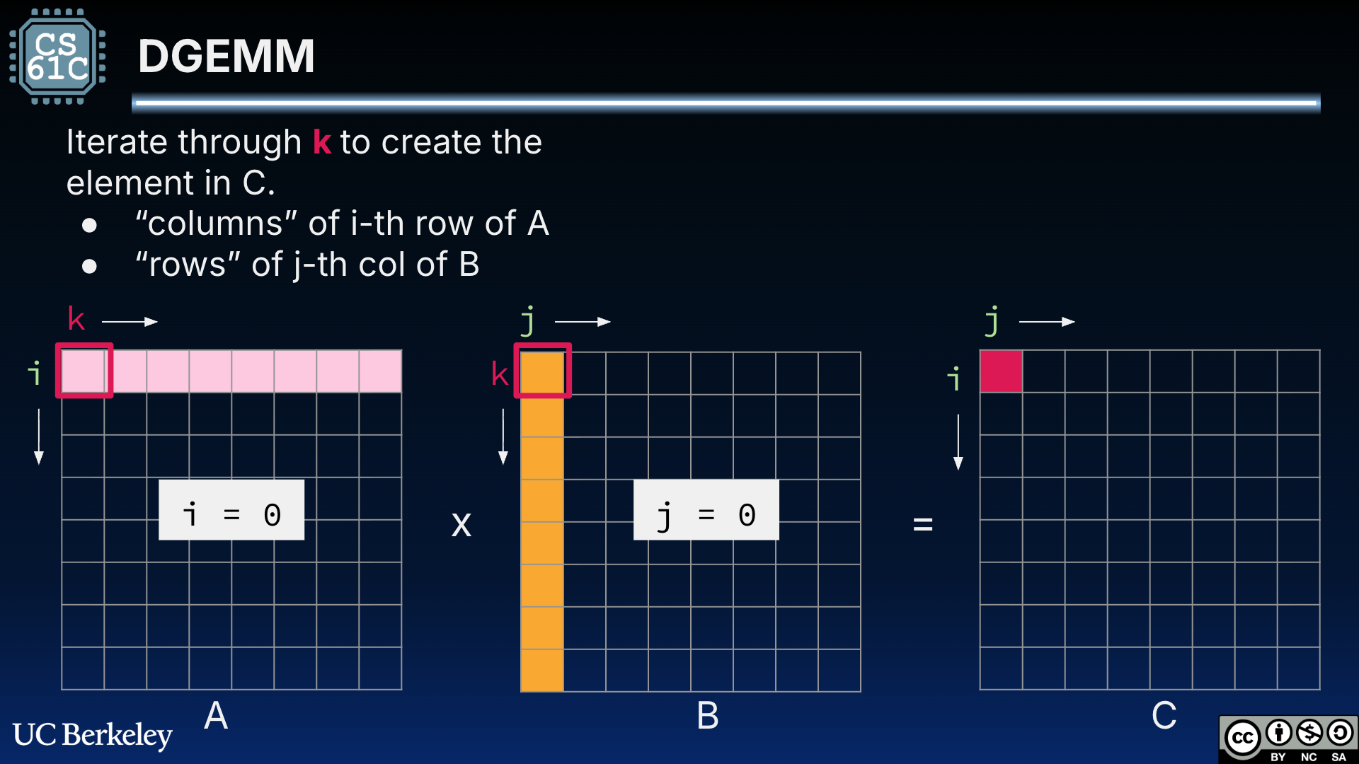 DGEMM for 8 \times 8 square matrices A and B. C_{00} is computed as the dot product of row i = 0 of A and column j = 0 of B.