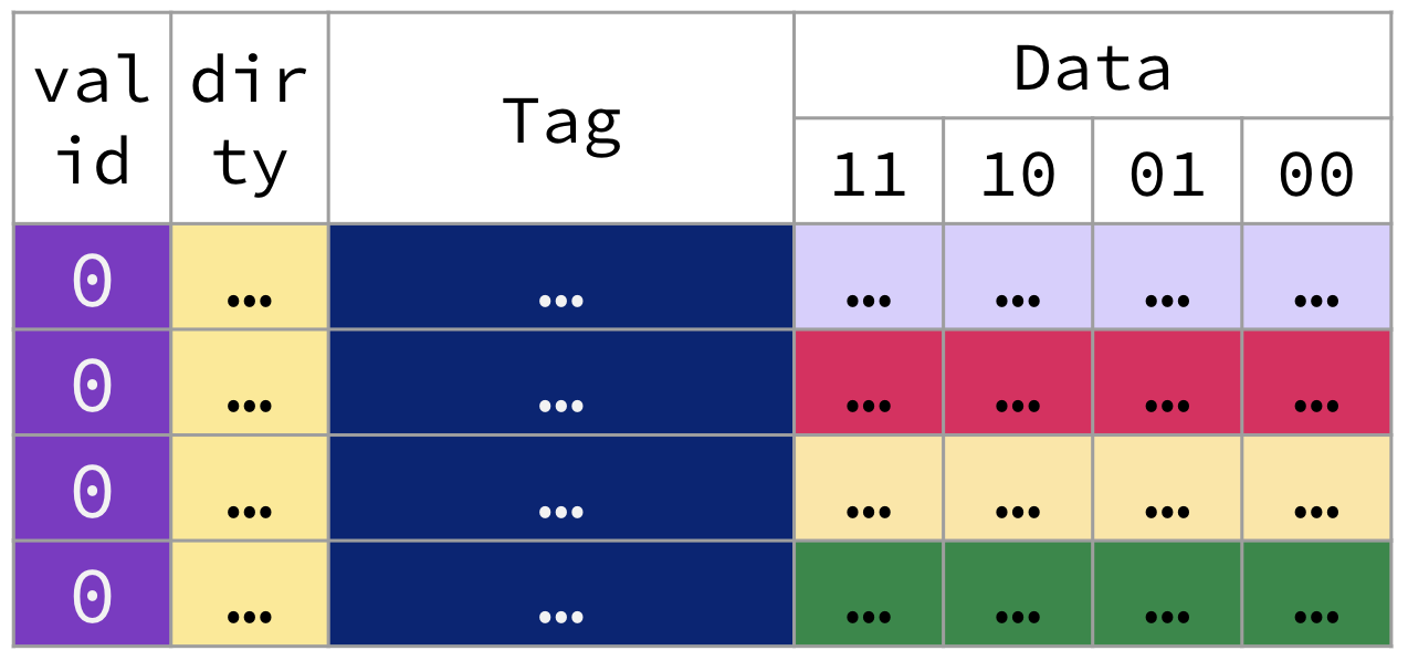 "Cold direct-mapped cache table with valid and dirty bits and empty data contents."