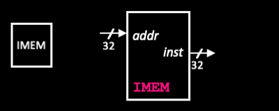 "Instruction memory block with 32-bit address input and 32-bit instruction output, modeled as read-only combinational fetch logic. On the right, IMEM block signal."