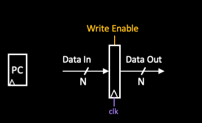 "Program counter block: one N-bit register with data-in, write-enable, clock input, and N-bit data output."