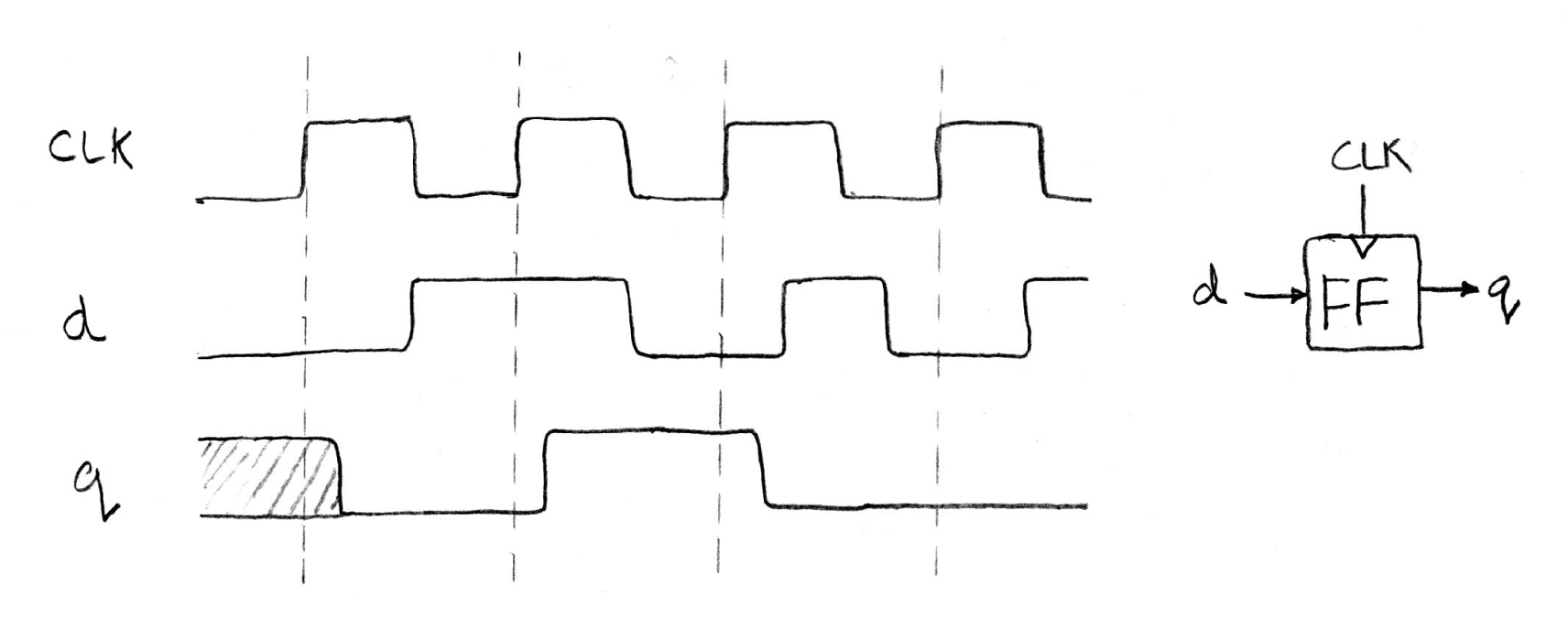 "Clock, data d, and output q waveforms for a D flipflop, showing the output q being updated to match input d only after a rising clock edge."