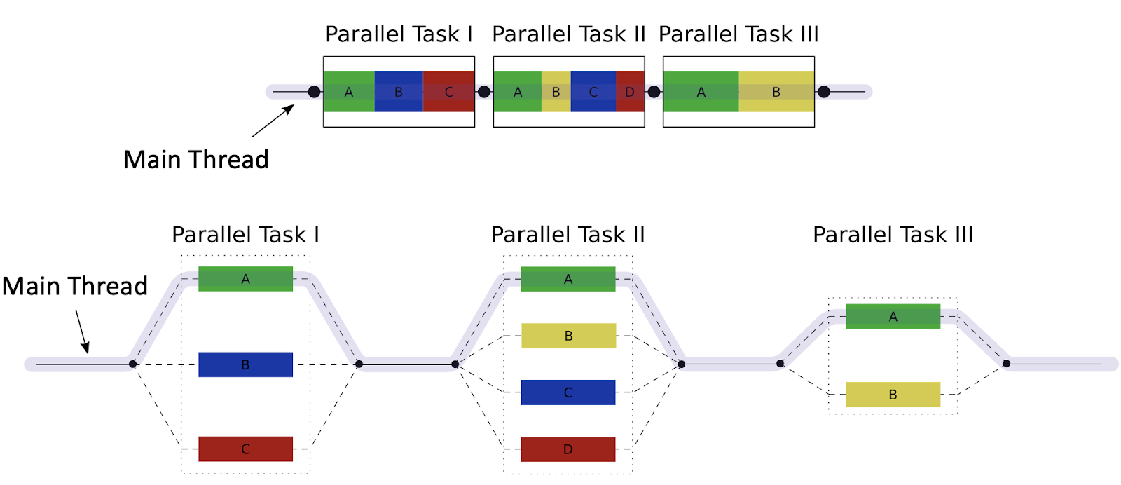 "Fork-join timeline: a main thread proceeds serially, then a fork point fans out into several parallel child segments that execute concurrently, each with its own labeled interval, before a join barrier resynchronizes all paths back to a single continuation on the main thread. Vertical synchronization lines mark fork and join events."