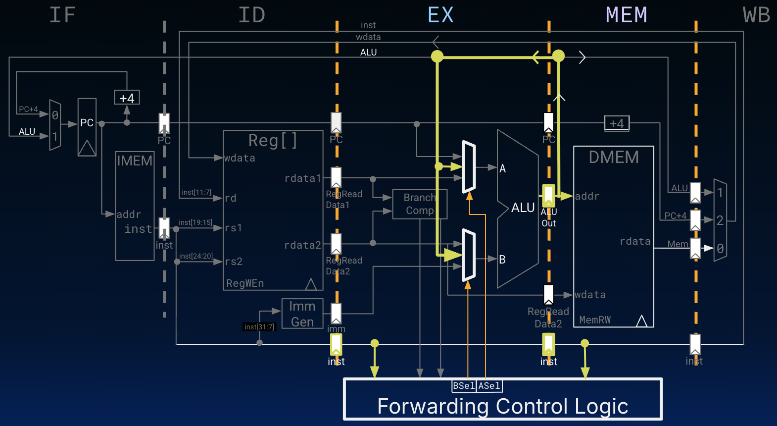 "Full five-stage pipeline diagram with labeled stages showing the highlighted EX-MEM forwarding case. The yellow path indicates the forwarding path taken by values output from the EX stage pipeline registers, back into the muxes within the Execute stage for the following instruction to use during its EX stage to resolve a read-after-write dependency."