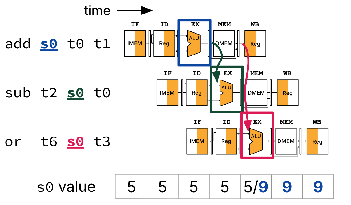 "High-level five-stage pipeline visual with three instructions in flight: ADD writing s0, SUB consuming s0, and OR also consuming s0. Colored bypass arrows show the ADD’s ALU result forwarded from the EX/MEM boundary straight into the SUB’s EX-stage operand mux, and a second bypass from MEM/WB into the OR’s EX-stage mux so neither dependent instruction waits for register file write-back. Stage labels IF through WB bracket each instruction row so viewers can see cycle alignment."