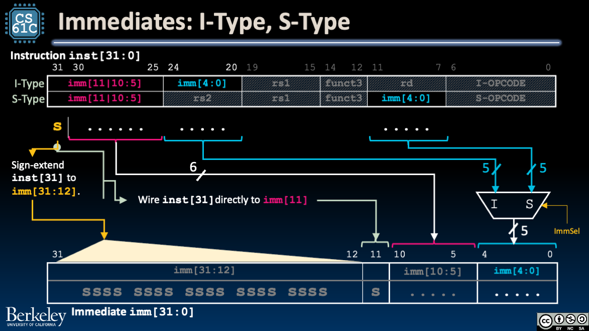 "ImmGen for I-type, S-type, and B-type with multiple muxes routing scattered instruction bits and implicit zero placement."