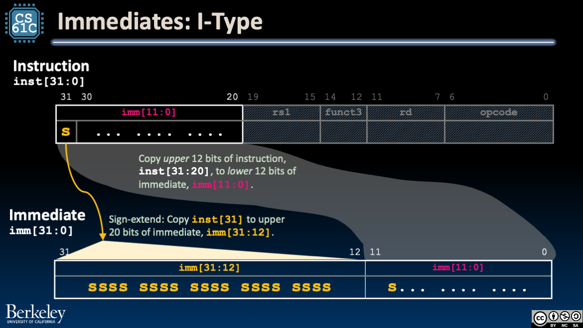 "Depiction of ImmGen for I-type and S-type using a mux to select low immediate bits while sharing sign extension and mid-bit wiring."