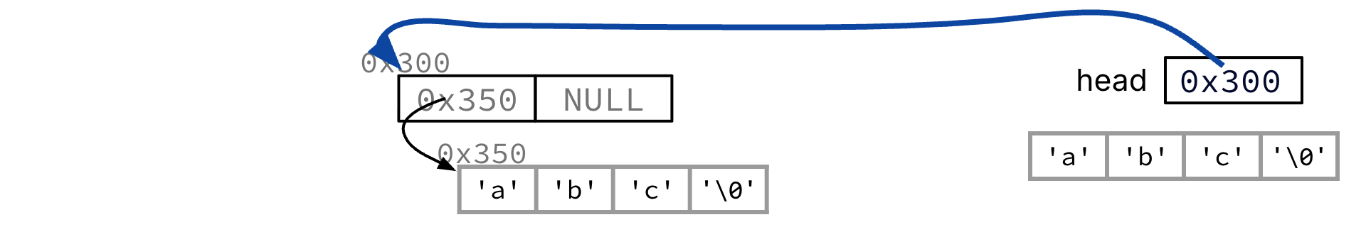 "State after returning to main: local variable node is gone, but head now stores 0x300 and still reaches the heap node and copied string abc."