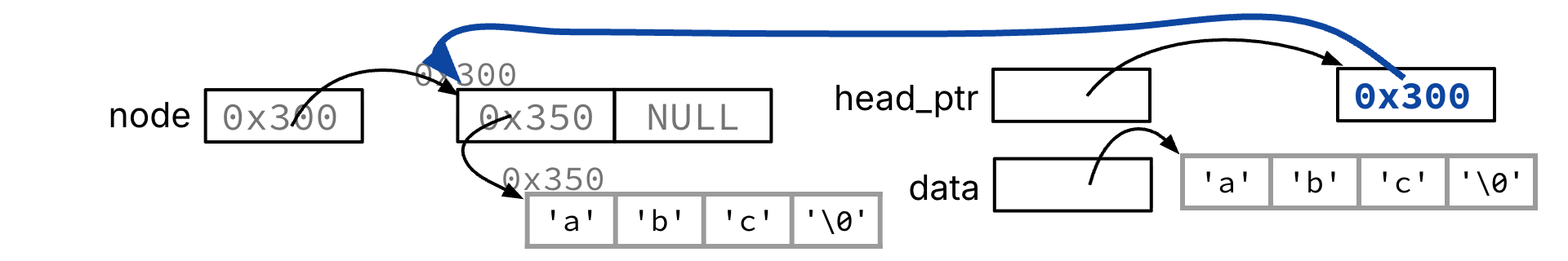 "Updating *head_ptr to node writes 0x300 into head, so the list head now points to the newly allocated node whose data points to abc."