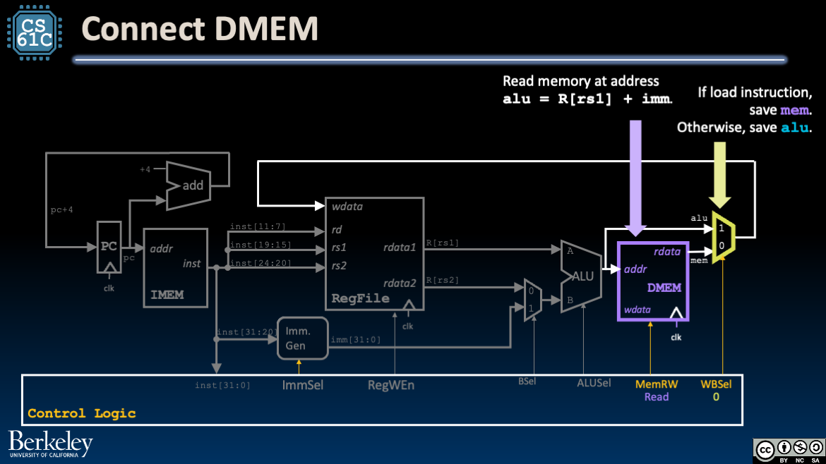 DMEM: Connect and use a mux before WB (Write Back).
