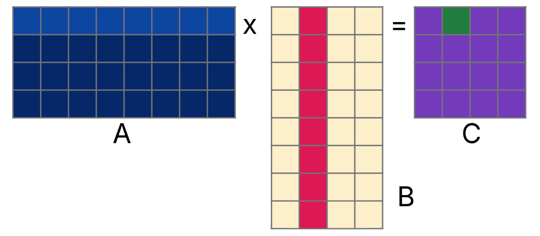 Compute C_{ij} by taking the dot product of row i of A and column j of B.