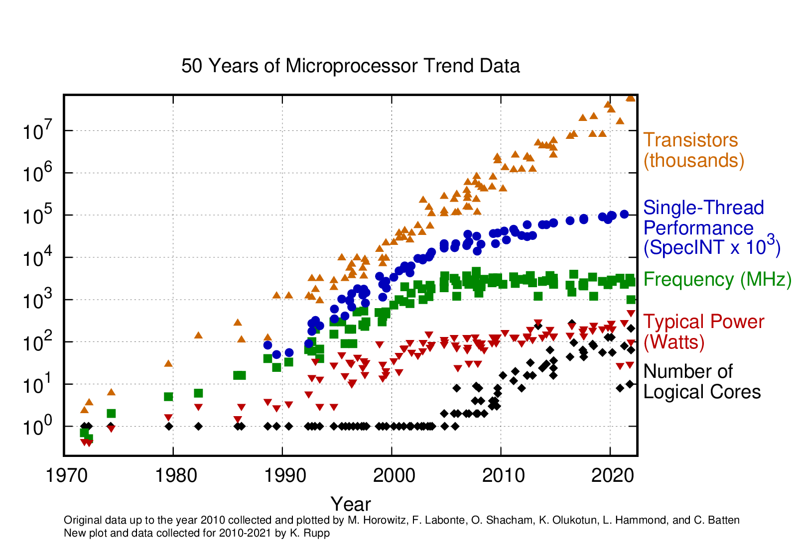 "Multi-line time-series chart titled 50 Years of Microprocessor Data comparing transistor counts, single-thread performance, clock frequency, and core counts over decades, sourced from Karl Rupp microprocessor trend data."