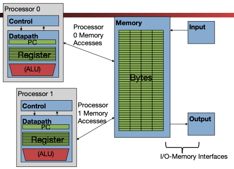 "Closer view of a multicore processor floorplan: two or more labeled cores, private L1 caches, shared last-level cache or system agent, and clock or power domains as simplified boxes. Inter-core communication paths illustrate hardware threads sharing silicon versus separate chips."