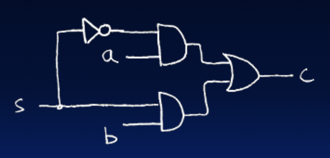 "Gate-level 1-bit 2-to-1 mux implementing c equals (not s and a) OR (s and b)."