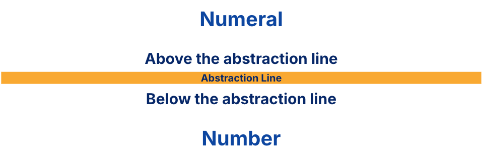 "A diagram features a horizontal gold abstraction line separating the word Numeral at the top from the word Number at the bottom. This visual layout reinforces the caption by positioning numerals as the symbolic representations above the line and numbers as the underlying abstract concepts below it."