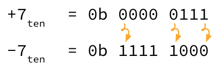 "Two equations demonstrate the ones' complement operation by converting positive seven to negative seven. Curved orange arrows indicate that each bit in the binary sequence `0000 0111` is inverted to produce the resulting sequence `1111 1000`."
