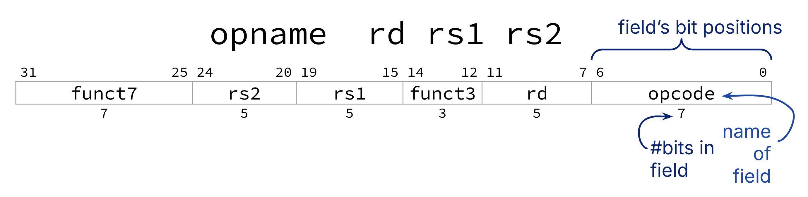 "Template for reading a 32-bit RISC-V instruction word: annotations show bit positions, field names (for example opcode), and field widths; the bar is partitioned into funct7, rs2, rs1, funct3, rd, and opcode from bits 31 down to 0."