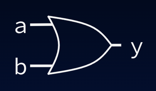 "Two-input OR gate symbol: curved input edge with inputs a and b, pointed output edge with output y."