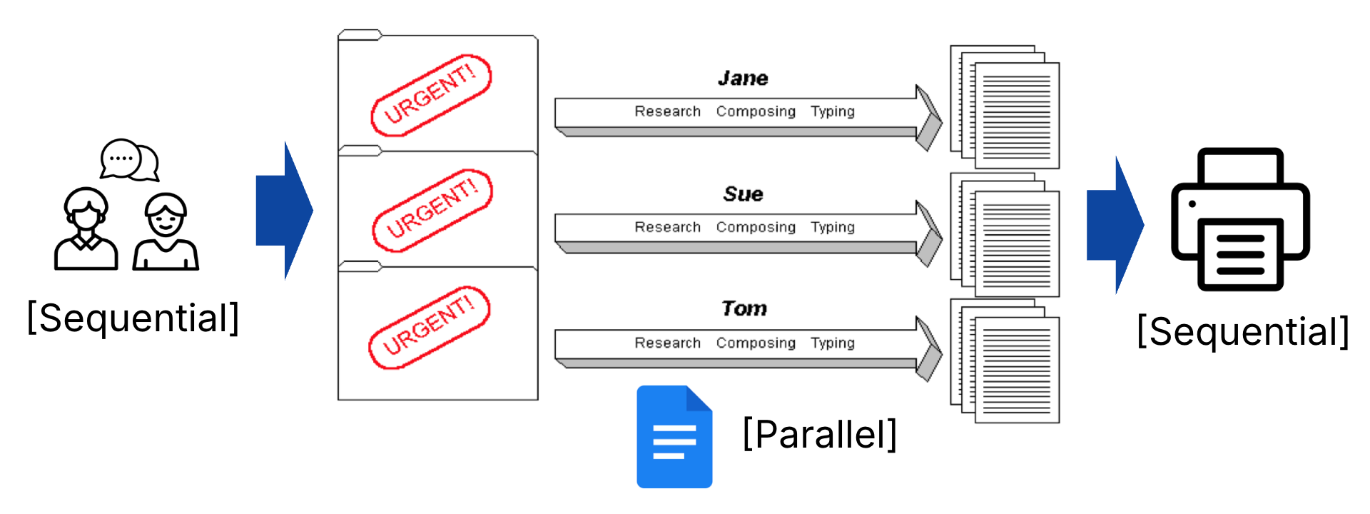 "Process-flow analogy for Amdahl’s limits: a single sequential prelude box leads to three parallel swimlanes where different workers fetch or update files simultaneously, each lane labeled with a distinct employee name; curved arrows show concurrent progress. The three lanes reconverge into a final sequential box representing reporting or integration work that cannot overlap, underscoring that parallel segments still leave serial bookends."
