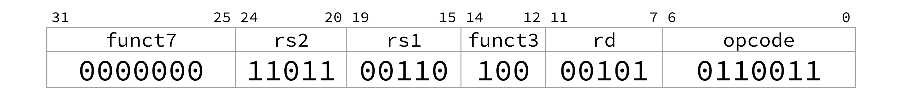 "Worked R-type example: funct7 is 0b0000000, rs2 is 0b11011, rs1 is 0b00110, funct3 is 0b100, rd is 0b00101, and opcode is 0b0110011, corresponding to xor x5 x6 x27 once fields are translated."