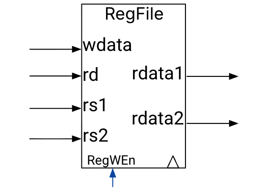 "Register file rectangular symbol showing wdata, rd, rs1, and rs2 inputs, control signal RegWEn, and outputs rdata1 and rdata2. This depicts the separate read and write access pattern avoiding structural conflicts."