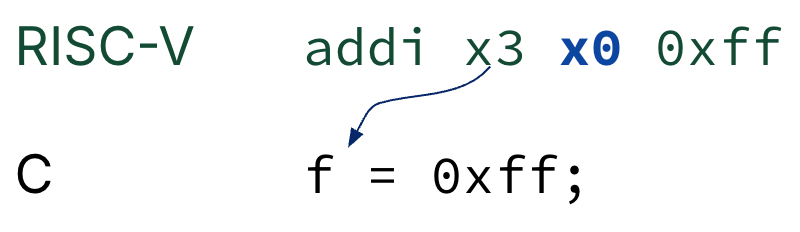 "Load-immediate idiom showing RISC-V addi x3 x0 0xff equivalent to C f = 0xff, with an arrow from destination register x3 to variable f and x0 as the source register with zero value."