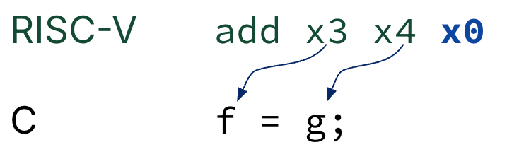 "Register-move idiom showing RISC-V add x3 x4 x0 equivalent to C f = g, with x0 highlighted as zero and arrows from x3 and x4 to f and g."