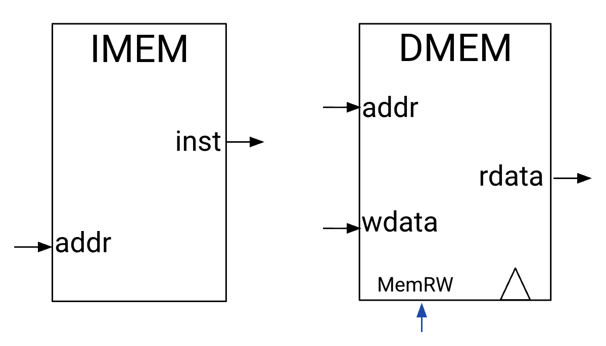 "On the left, a rectangular symbol for the IMEM with address input and instruction output. On the right, a rectangular symbol for the separate DMEM with address and wdata input, MemRW control signal, and rdata output. This separate memory design avoids instruction-data memory hazards."