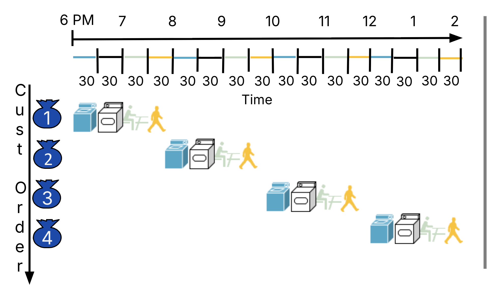 "Sequential laundry schedule where one person's load fully completes all stages (washer, dryer, folder, and stasher) before the next person starts."