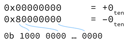 "Two equations display the hexadecimal values 0x00000000 and 0x80000000 equating to positive and negative zero, respectively. Curved lines map the hexadecimal digits to a binary expansion, illustrating that the leading bit determines the sign while the remaining bits represent the magnitude of zero."